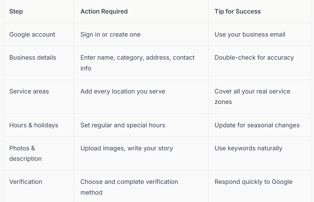 Table outlining steps to set up a Google Business Profile; includes actions and success tips.
