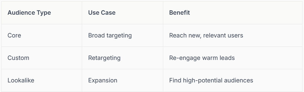 Table showing audience types: Core, Custom, Lookalike, with use cases and benefits.