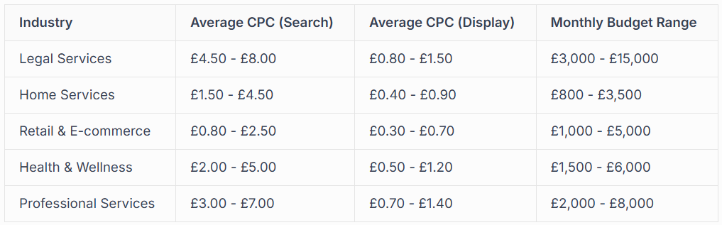 Table of CPC metrics and monthly budget ranges for various industries, including legal and home services.