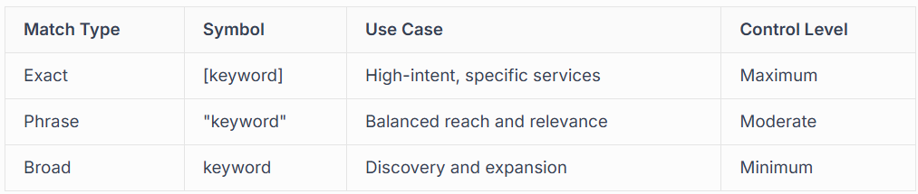 KEYWORD STRATEGY AND MATCH TYPES FOR MAXIMUM IMPACT 