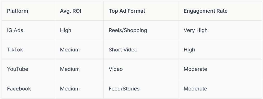 Table comparing social media platforms: IG Ads, TikTok, YouTube, and Facebook; evaluating Avg. ROI, Top Ad Format, and Engagement Rate.