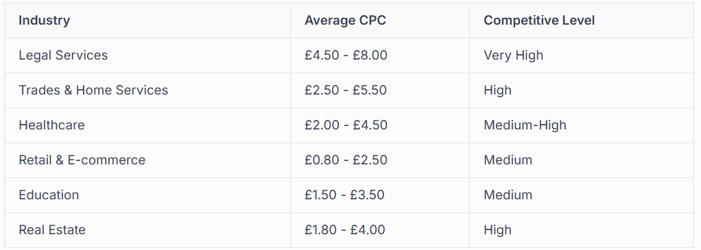 Table comparing average CPC and competition level by industry.