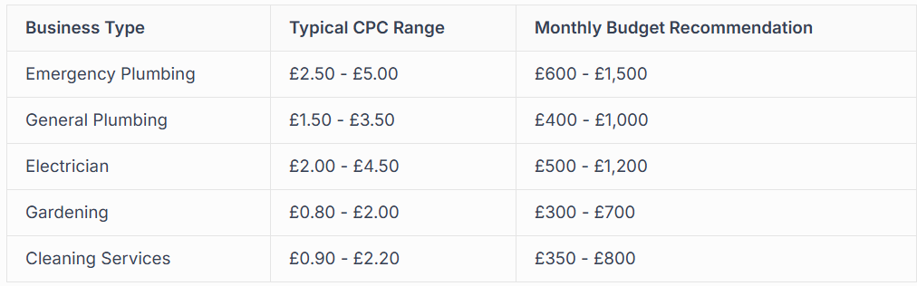 Table showing typical CPC ranges and monthly budget recommendations for various businesses.
