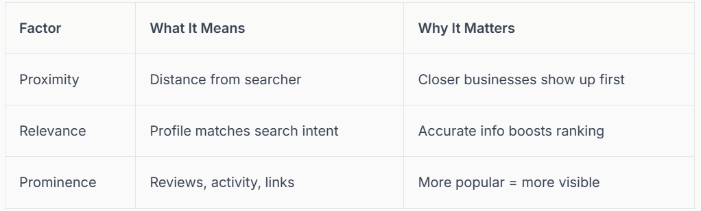 Table with three columns: Factor, What it Means, and Why it Matters, with rows for Proximity, Relevance, and Promotion.