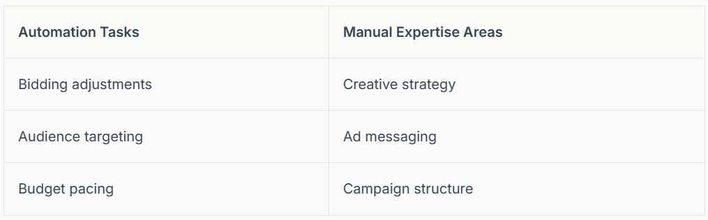 Table comparing automation tasks (bidding, audience targeting, budget pacing) to manual expertise areas (creative strategy, ad messaging, campaign structure).