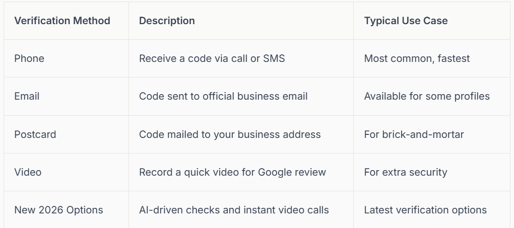Table showing verification methods: phone, email, postcard, video, and new 2023 options, with descriptions and typical use cases.