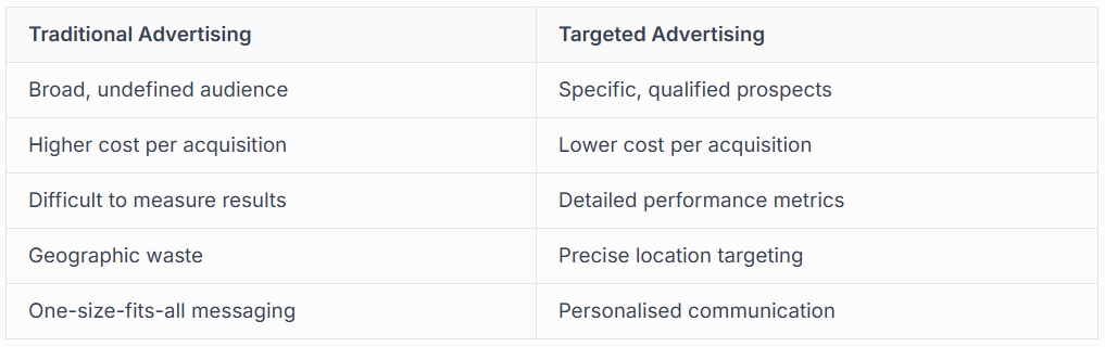 BUDGET EFFIENCY AND ROI