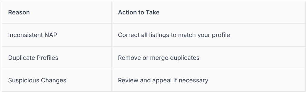 Table listing reasons and actions: Inconsistent NAP, Correct listings; Duplicate Profile, Remove or merge; Suspicious Charges, Review or appeal.