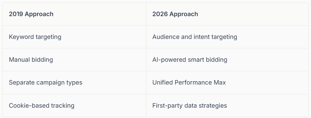 Comparison of marketing approaches: 2018 vs. Current, including keyword targeting, audience targeting, and automated bidding.