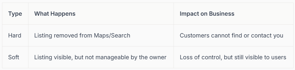Table: Types of listing removals. Hard removal: Listing removed from Maps/Search, customers can't find you. Soft: Listing visible, but not manageable, loss of control.