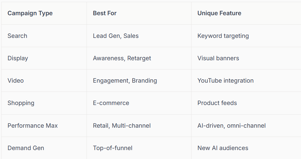 Table comparing Google Ads campaign types: Search, Display, Video, Shopping, Performance Max, and Demand Gen; and their best uses and unique features.