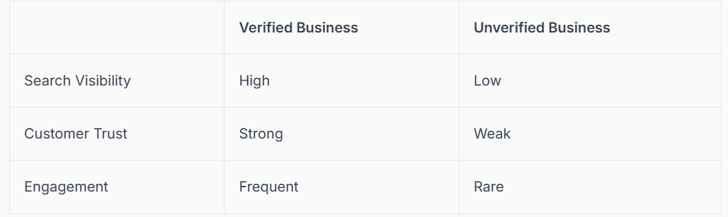 Comparison of Verified vs. Unverified Businesses, showing record quality, summer time, and engagement levels.