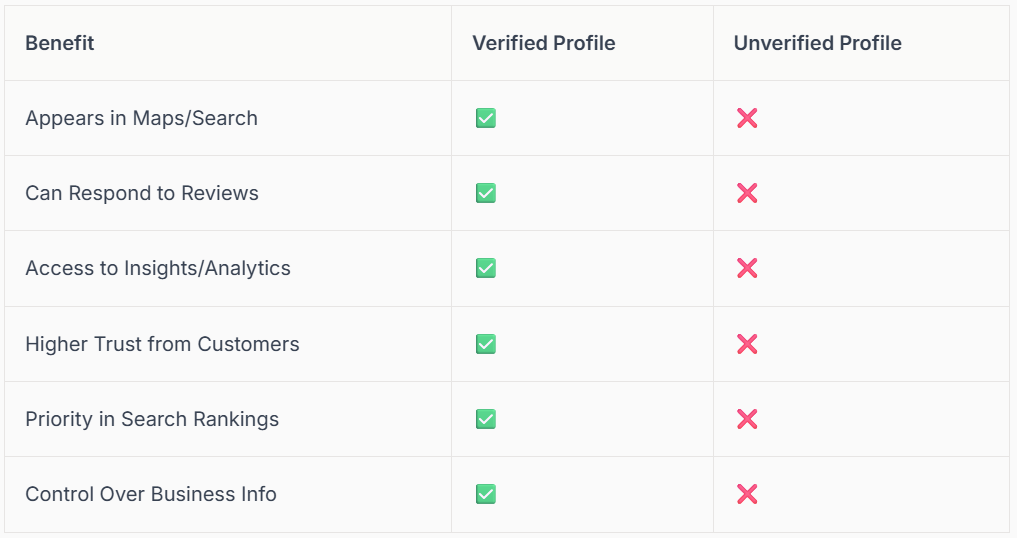 Comparison table: Verified profile benefits (appear in search, respond to reviews, analytics, customer trust, search ranking, business info) vs. unverified profiles.