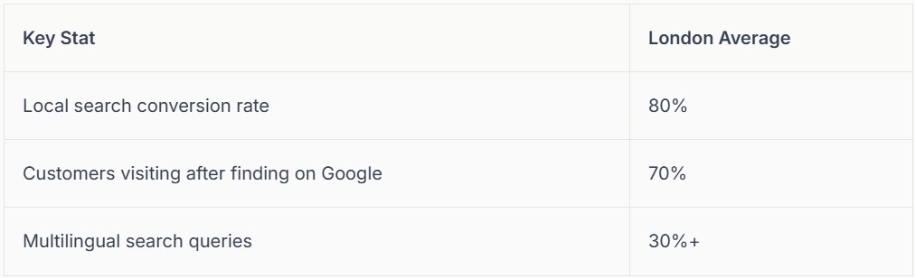 Table showing key statistics: Local search conversion rate (60%), customers calling after Google (70%), multilingual search queries (30%+).