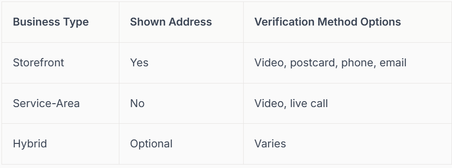 Table showing business type, address visibility, and verification method options.