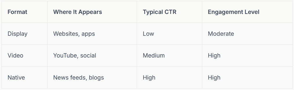 Table showing ad format, appearance location, click-through rate, and engagement level.