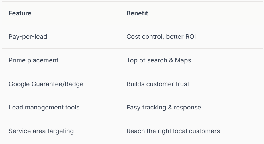 Table listing features and benefits: Pay-per-lead, prime placement, Google Guarantee, lead tools, and area targeting.