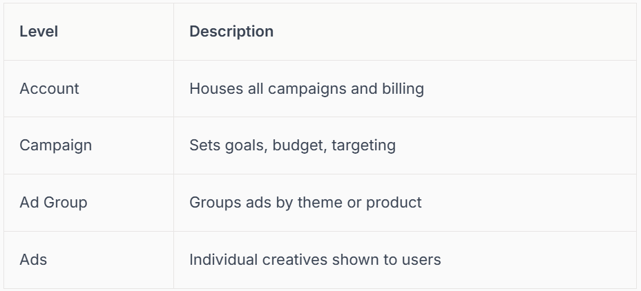 A table listing advertising campaign levels: Account, Campaign, Ad Group, and Ads, with corresponding descriptions.