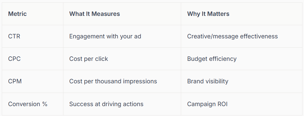 Table of advertising metrics with columns: Metric, What It Measures, Why It Matters. Metrics include CTR, CPC, CPM, and Conversion %.