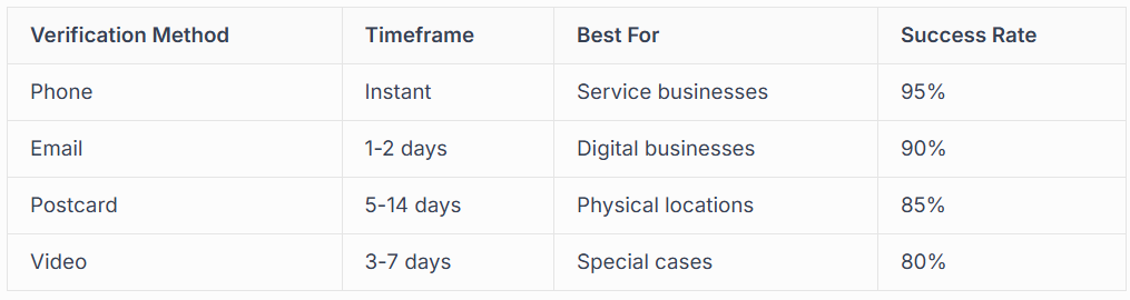 WHY GOOGLE BUSINESS PROFILE VERIFICATION IN NON-NEGOTIABLE