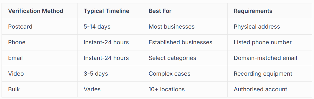 AVAILABLE VERIFICATION METHODS IN 2026