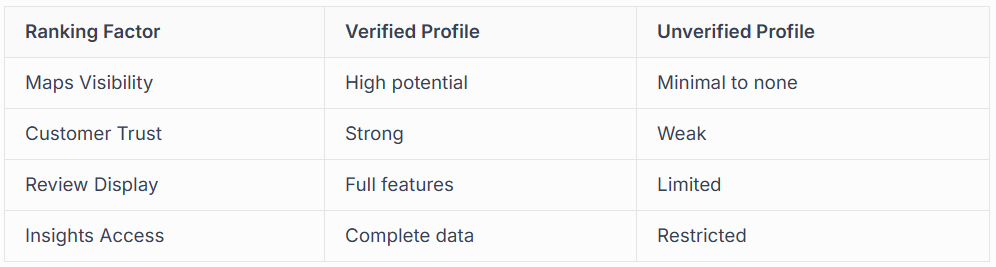 THE CRITICAL ROLE OF GOOGLE BUSINESS PROFILE VERIFICATION