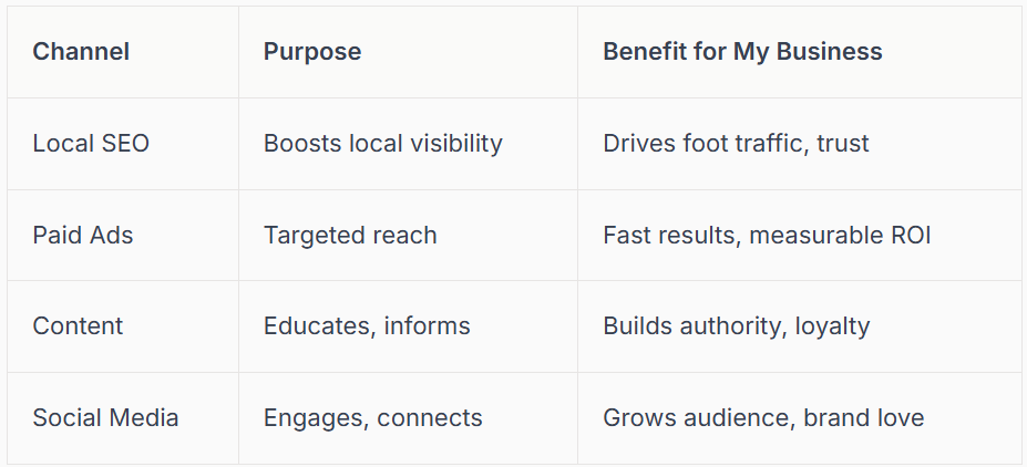 Table outlining marketing channels, their purposes, and business benefits.