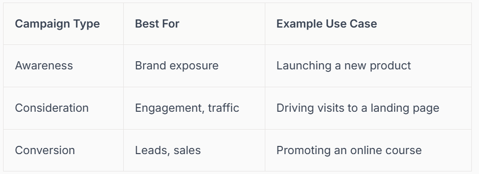 Table outlining campaign types: Awareness, Consideration, Conversion; with best uses and example use cases.