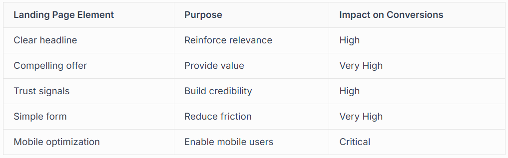 LANDING PAGE OPTIMIZATION