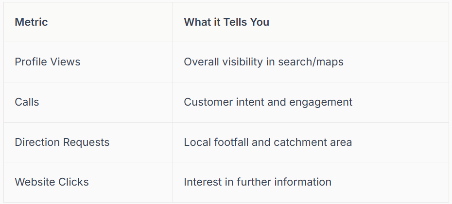 Table showing Google My Business metrics: Profile Views, Calls, Direction Requests, Website Clicks and their meaning.