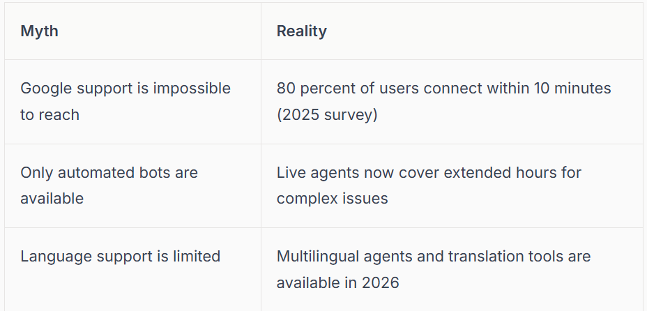 Chart comparing myths about Google support to realities.