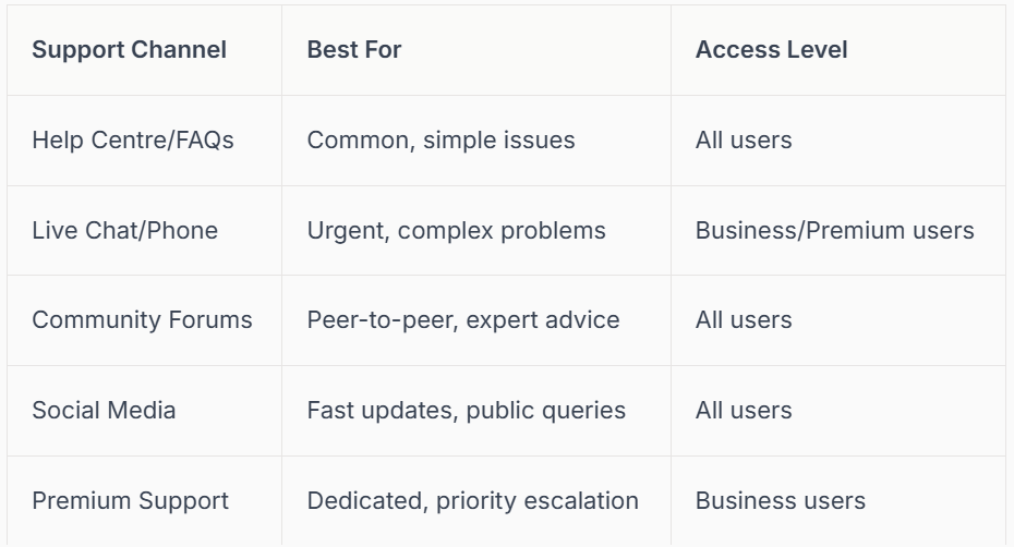 Comparison table of support channels, best uses, and access levels for various user types.