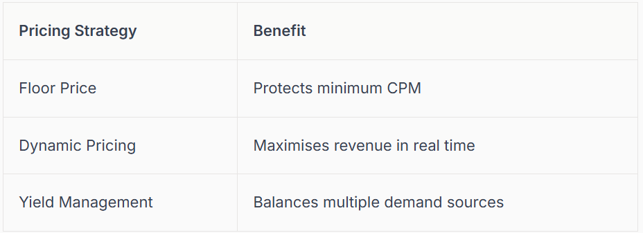 Table comparing pricing strategies (Floor Price, Dynamic Pricing, Yield Management) and their benefits.