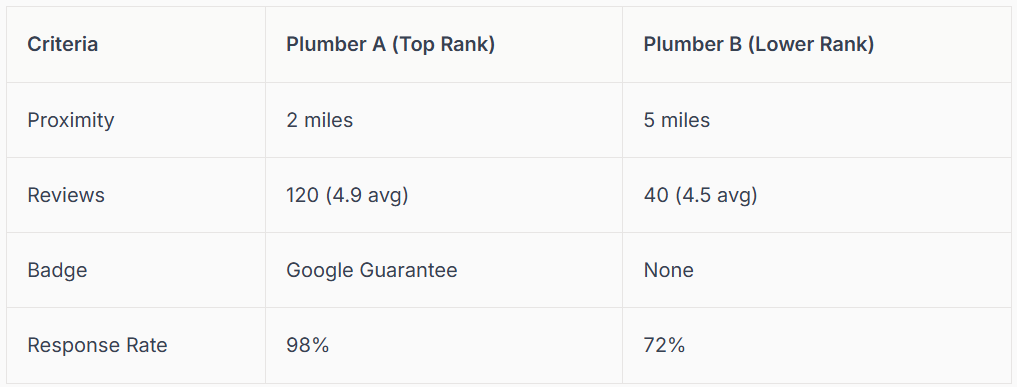 Comparison table of two plumbers, highlighting Proximity, Reviews, Badge, and Response Rate, with Plumber A rated higher.