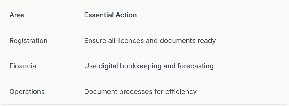 Table: Area, Essential Action, Registration, Ensure all licenses and documents ready, Financial, Use digital bookkeeping and forecasting, Operations, Document processes.