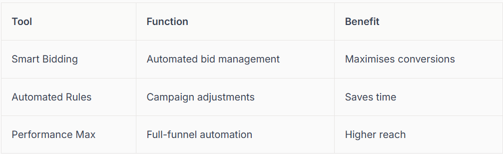 Table with marketing tool features: Smart Bidding, Automated Rules, and Performance Map with their functions and benefits.