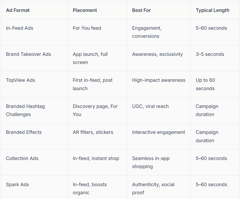 Chart outlining TikTok ad formats: In-Feed, Brand Takeover, TopView, Branded Hashtag, Branded Effects, Collection, and Spark Ads.