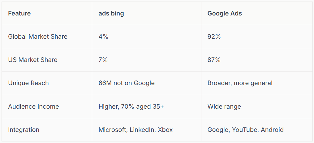 Comparison table of features for ads bing and Google Ads.
