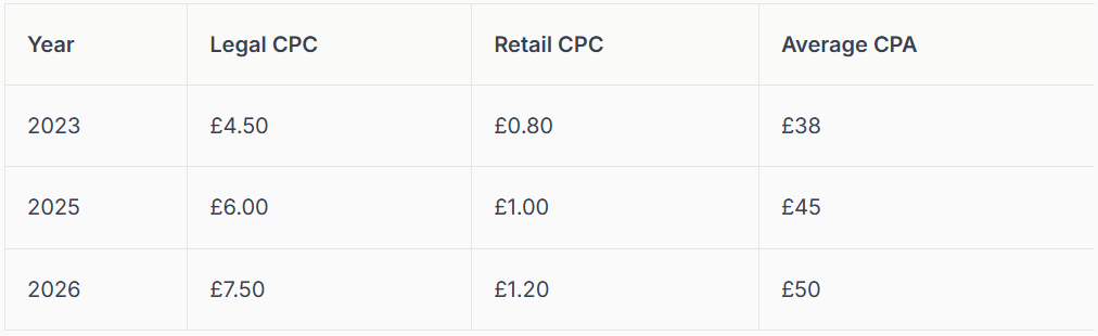 Table showing Legal CPC, Retail CPC, and Average CPA for 2003, 2005, and 2006.