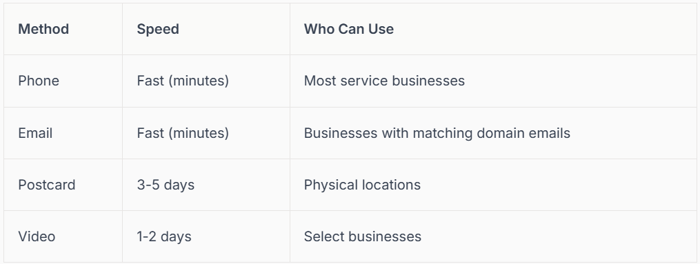 Table comparing outreach methods: Phone, Email, Postcard, Video. Each lists speed and who can use it.
