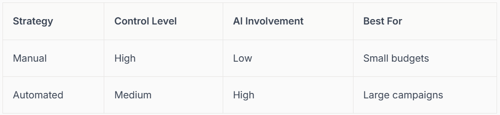 A comparison table. Manual strategy has high control, low AI, best for small budgets. Automatic strategy has medium control, high AI, best for large campaigns.