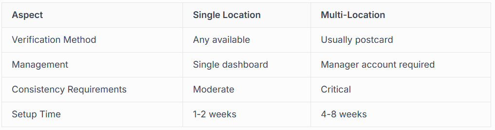 SPECIAL CONSIDERATIONS FOR DIFFERENT BUSINESS TYPES