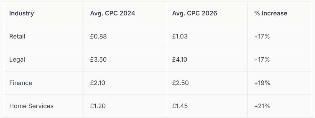 Table of industries and their average CPC costs from 2024 to 2028, with % increase.