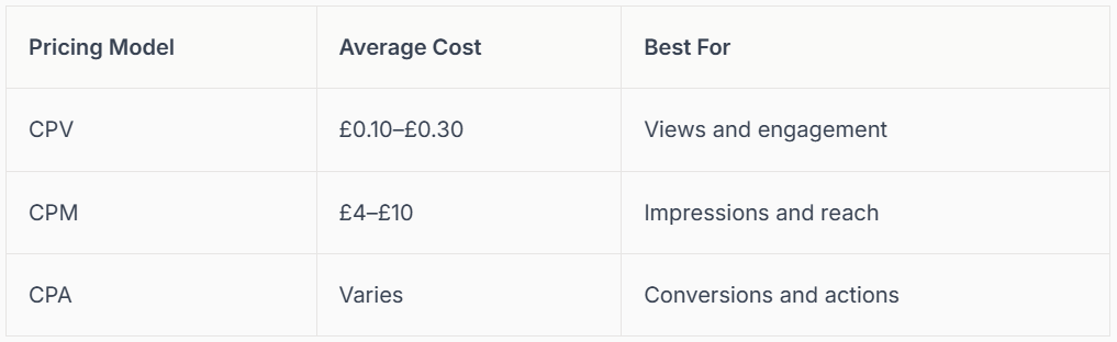 Table comparing pricing models: CPV, CPM, CPA.  Costs: £0.10-£0.30, £4-£10, varies.  Best for: views/engagement, impressions, conversions.