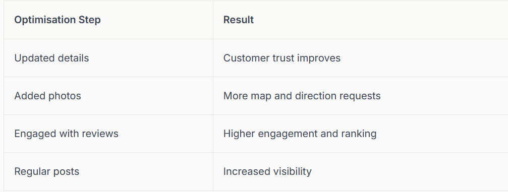 Table of optimization steps and results, including updated details, adding photos, and engaging with reviews.