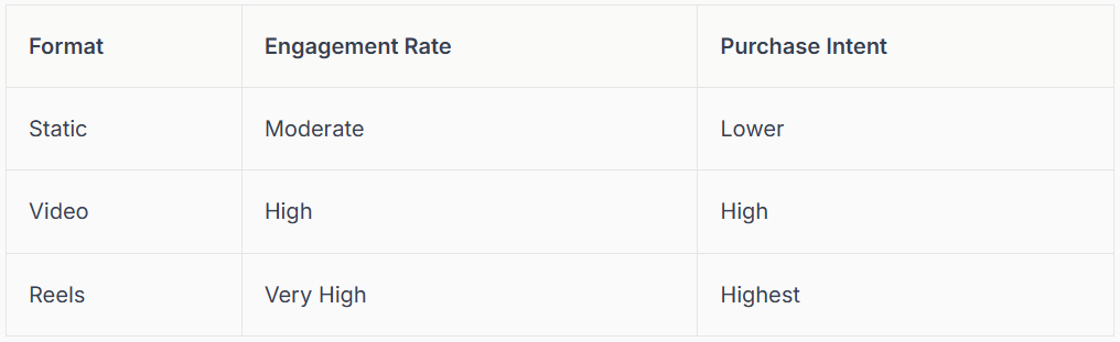 Table showing format, engagement rate, and purchase intent. Static is moderate/lower, video is high/high, reels are very high/highest.