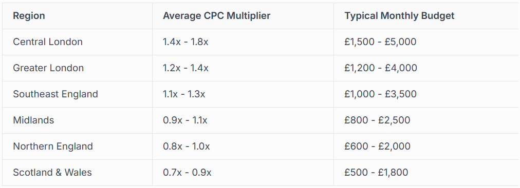 Table showing regions in England, average CPC multiplier, and typical monthly budget.