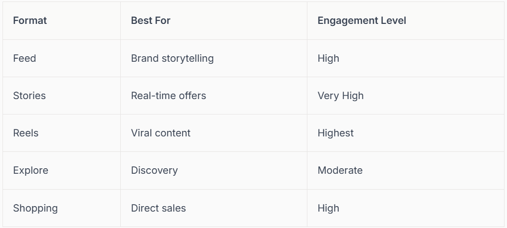 Table comparing social media formats, uses, and engagement levels: Feed, Stories, Reels, Explore, Shopping.