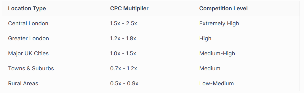 Table of Location Types and corresponding CFD multipliers and Competition level.