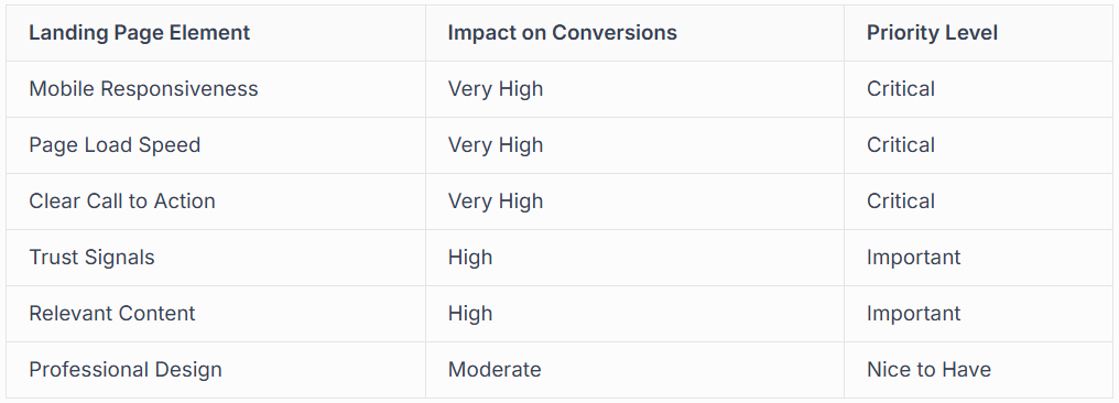 Table listing landing page elements, impact on conversions, and priority level.